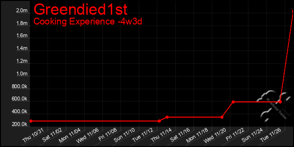 Last 31 Days Graph of Greendied1st