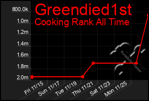 Total Graph of Greendied1st