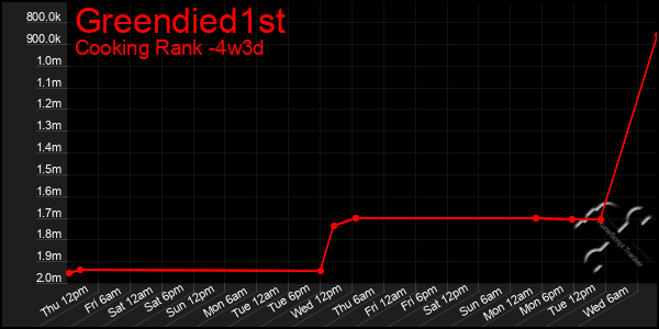 Last 31 Days Graph of Greendied1st