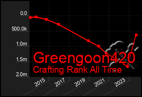 Total Graph of Greengoon420