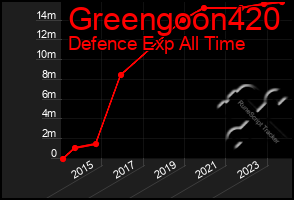 Total Graph of Greengoon420