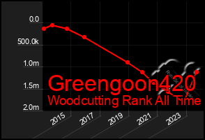 Total Graph of Greengoon420