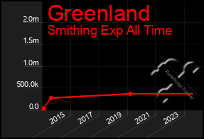 Total Graph of Greenland