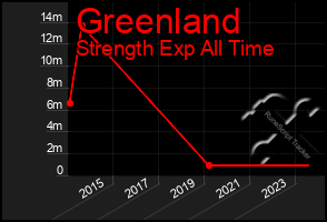 Total Graph of Greenland