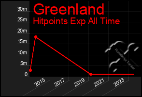 Total Graph of Greenland