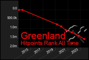 Total Graph of Greenland