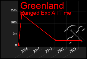 Total Graph of Greenland