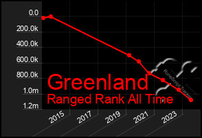 Total Graph of Greenland