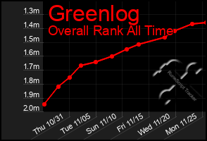 Total Graph of Greenlog