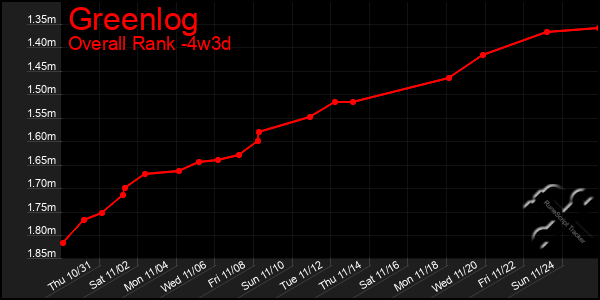 Last 31 Days Graph of Greenlog