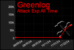 Total Graph of Greenlog