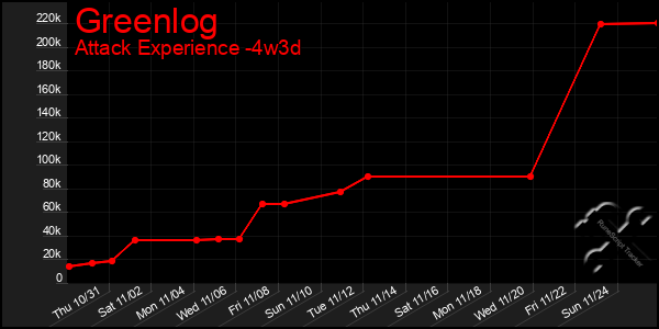 Last 31 Days Graph of Greenlog