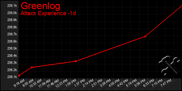 Last 24 Hours Graph of Greenlog