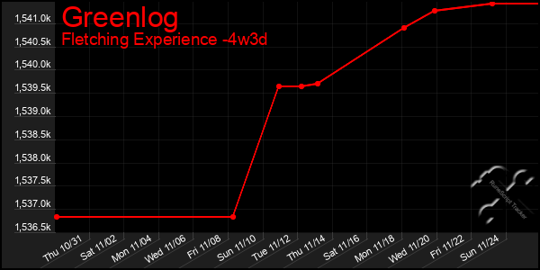 Last 31 Days Graph of Greenlog