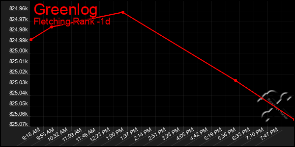 Last 24 Hours Graph of Greenlog