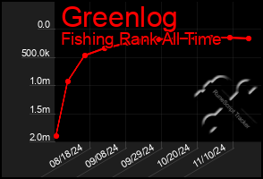 Total Graph of Greenlog