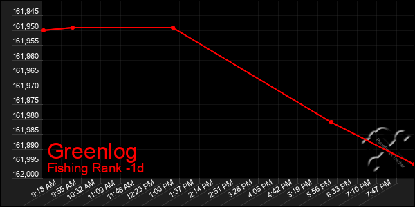 Last 24 Hours Graph of Greenlog