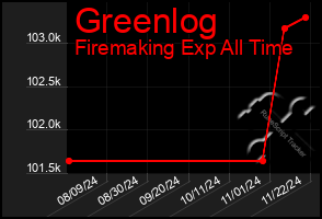 Total Graph of Greenlog