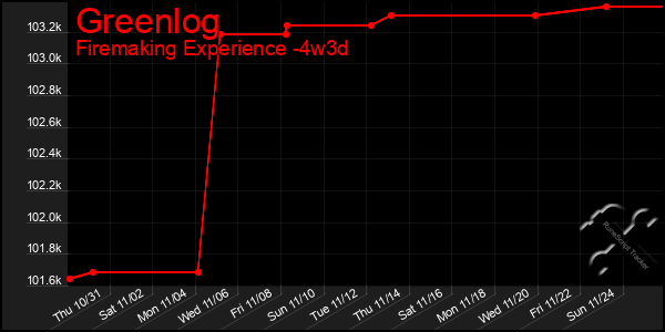 Last 31 Days Graph of Greenlog