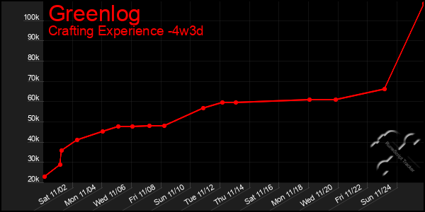 Last 31 Days Graph of Greenlog