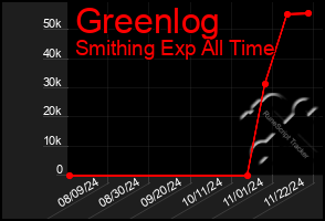 Total Graph of Greenlog