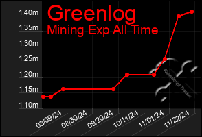 Total Graph of Greenlog