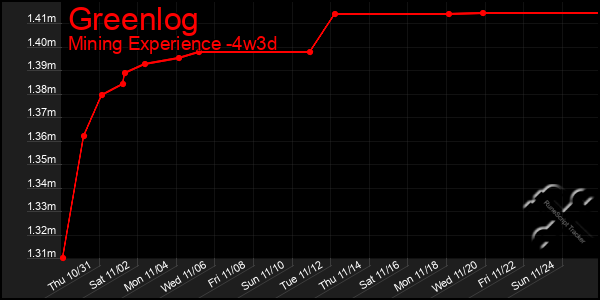 Last 31 Days Graph of Greenlog