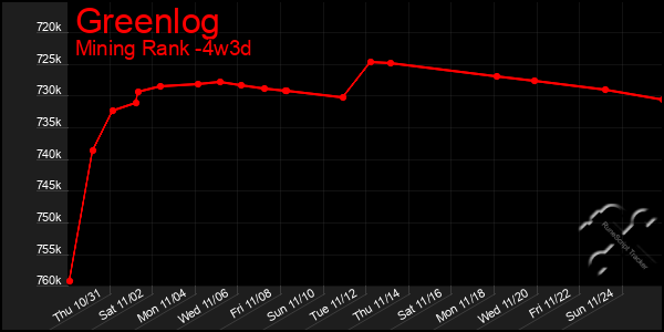 Last 31 Days Graph of Greenlog