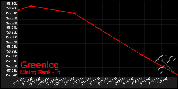 Last 24 Hours Graph of Greenlog