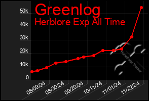 Total Graph of Greenlog