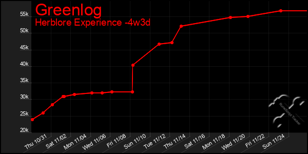 Last 31 Days Graph of Greenlog