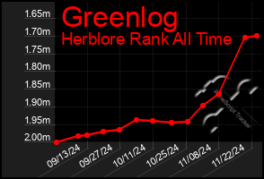 Total Graph of Greenlog