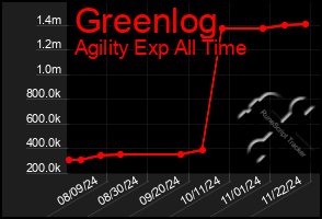 Total Graph of Greenlog