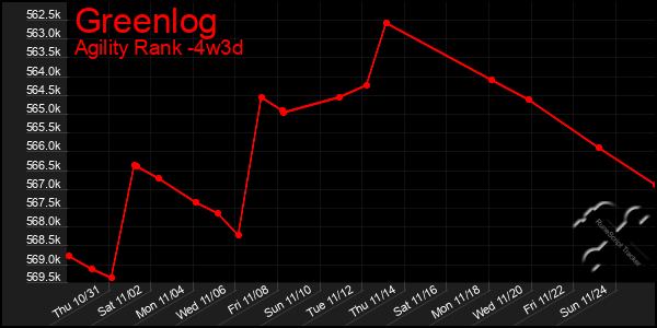 Last 31 Days Graph of Greenlog