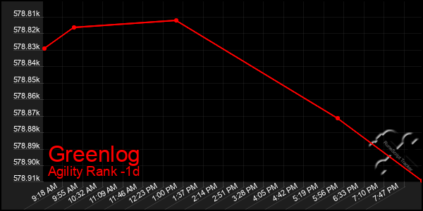 Last 24 Hours Graph of Greenlog