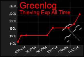 Total Graph of Greenlog