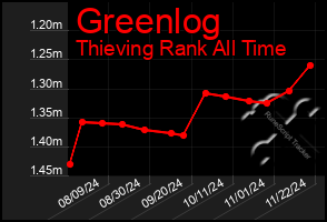 Total Graph of Greenlog