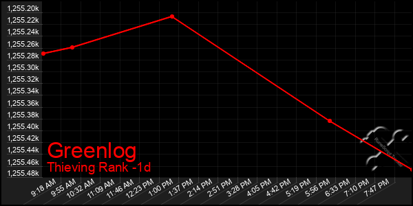 Last 24 Hours Graph of Greenlog