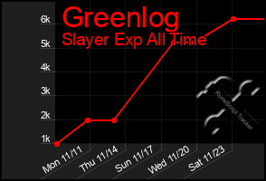 Total Graph of Greenlog