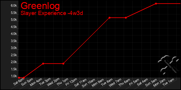 Last 31 Days Graph of Greenlog