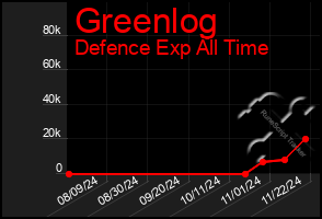 Total Graph of Greenlog