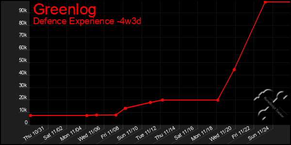 Last 31 Days Graph of Greenlog