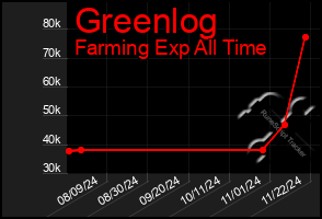 Total Graph of Greenlog