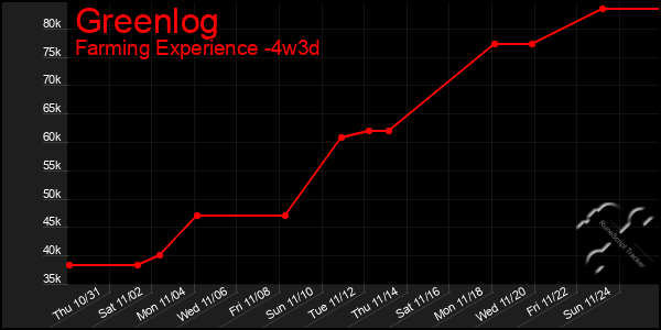 Last 31 Days Graph of Greenlog