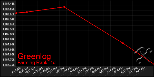 Last 24 Hours Graph of Greenlog