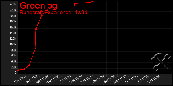 Last 31 Days Graph of Greenlog