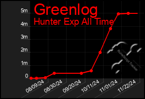 Total Graph of Greenlog