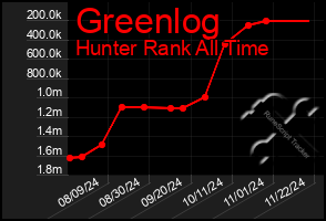 Total Graph of Greenlog