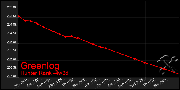 Last 31 Days Graph of Greenlog