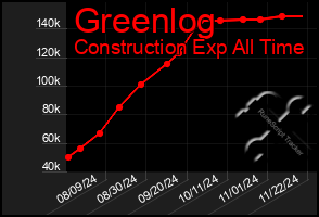 Total Graph of Greenlog